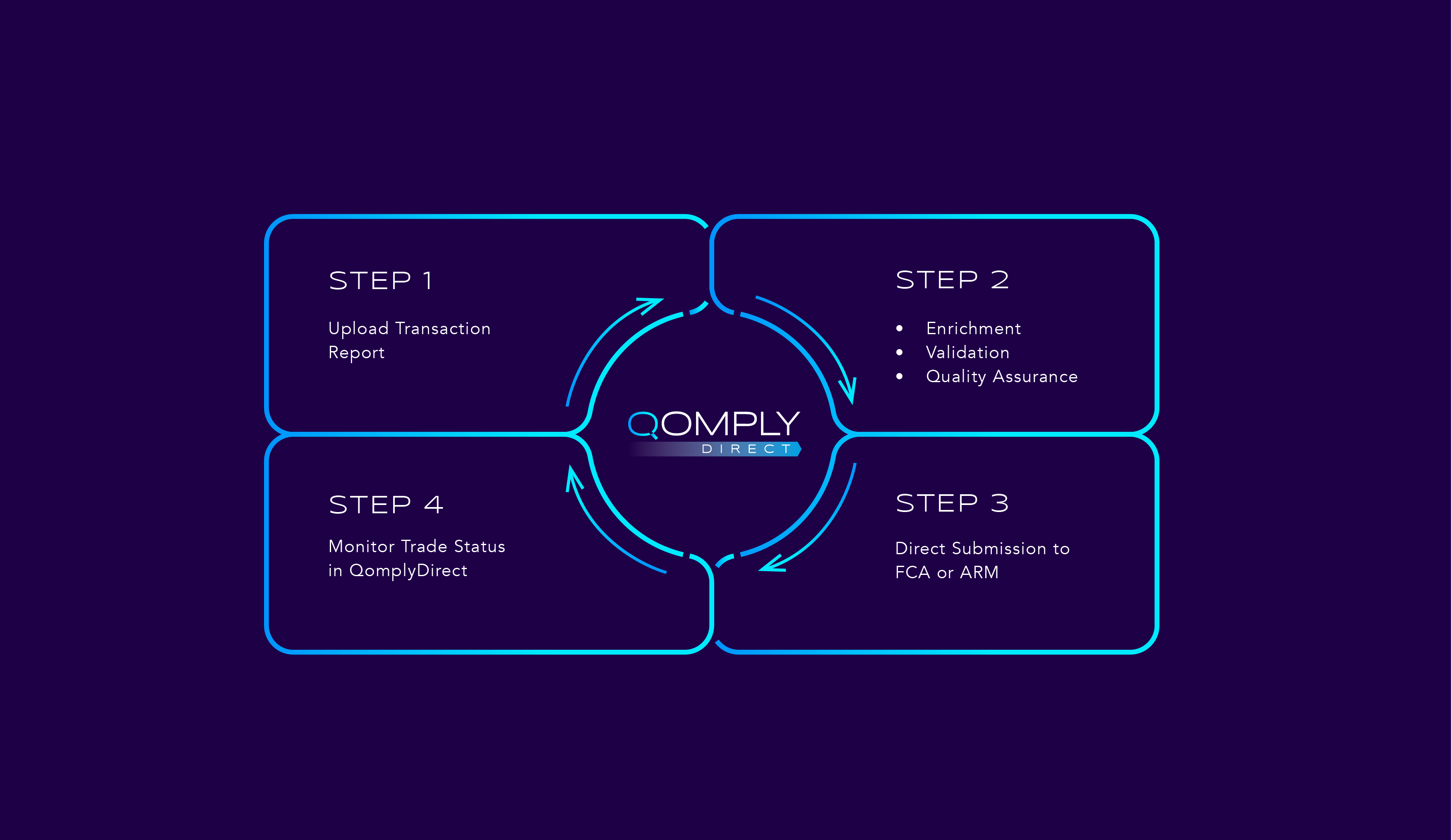 Qomply makes you Refit Ready for 2024 EMIR Reporting Regime Changes