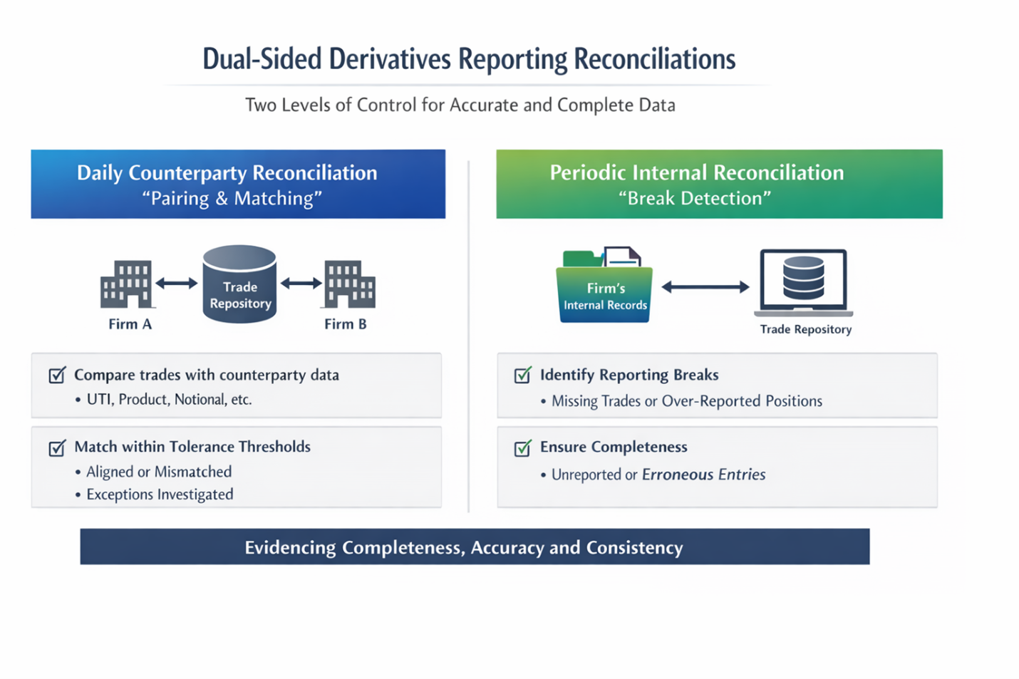 Dual-sided derivatives reporting reconciliations