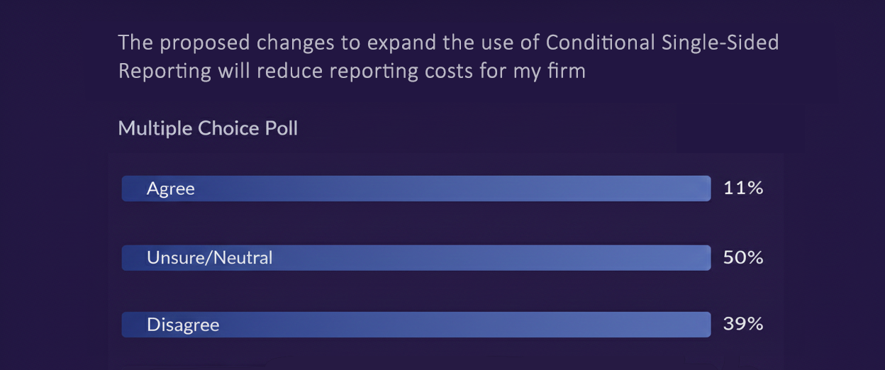 Poll results: Whether expanding Conditional Single-Sided Reporting (CSSR) will reduce reporting costs (Agree 11%, Unsure/Neutral 50%, Disagree 39%)