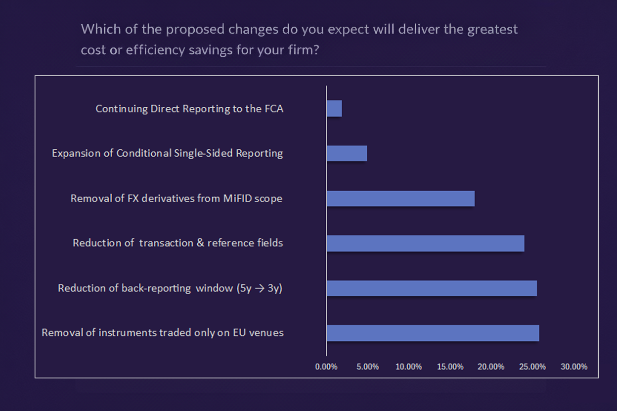 Poll results: Which FCA MiFID proposed changes deliver the greatest cost or efficiency savings (percentages by option)