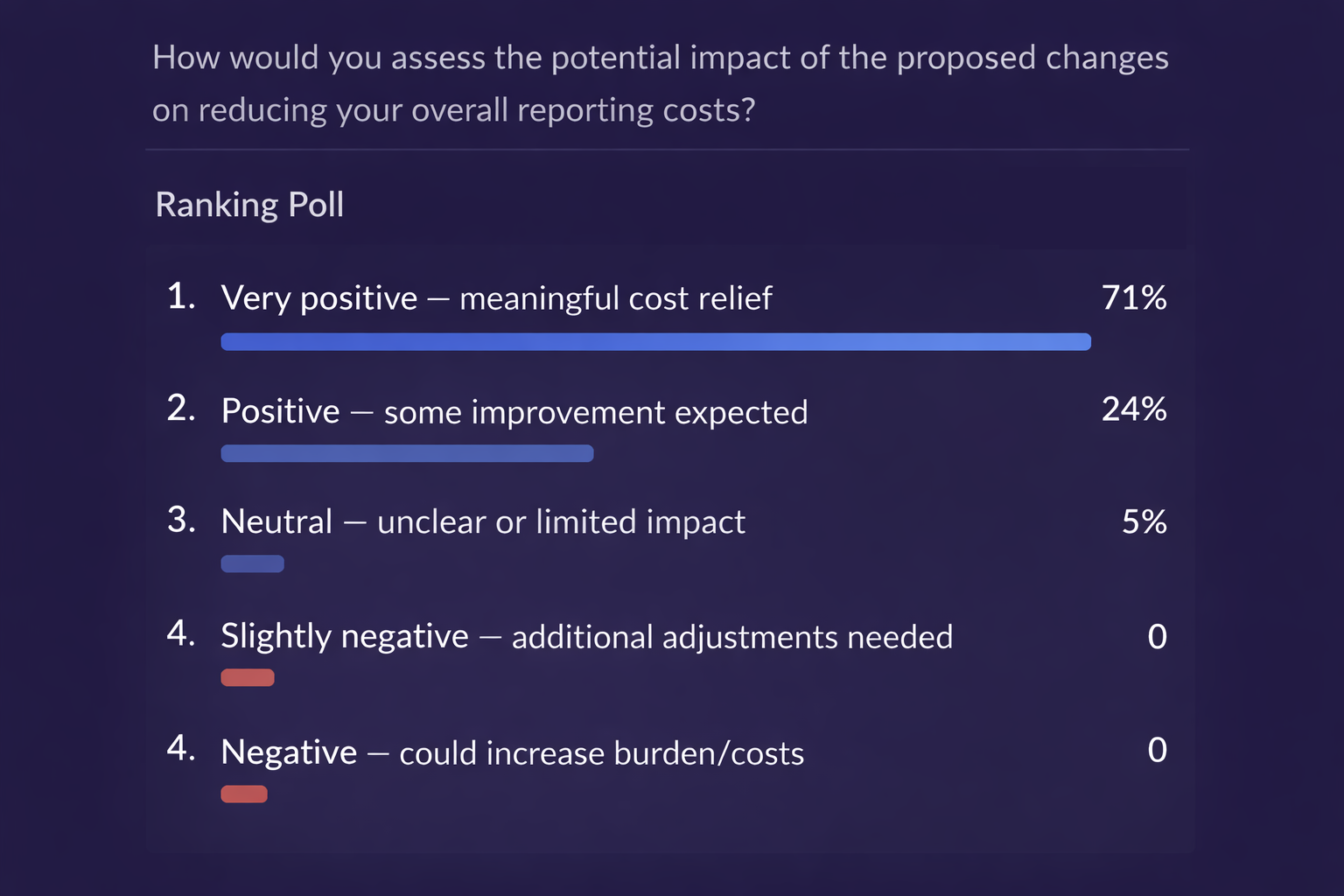 Poll results: Impact of FCA MiFID proposal on reducing reporting costs (percentages by response)